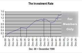 Investment Rate